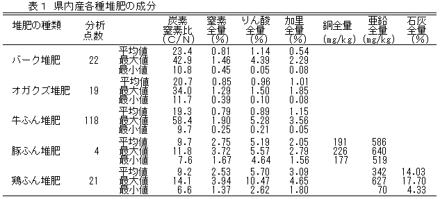 堆肥の成分表