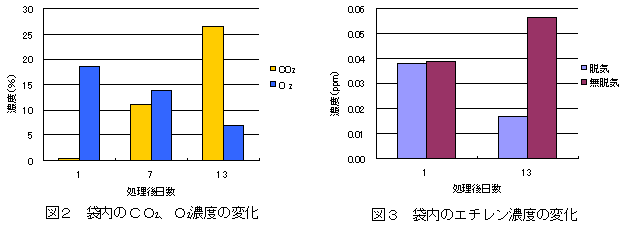 濃度の変化