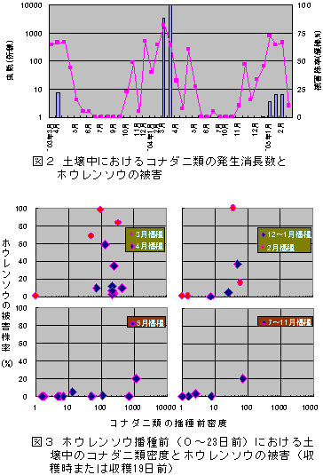 発生消長