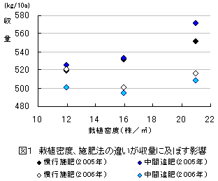 収量のグラフ