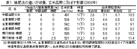 収量、玄米品質