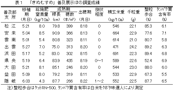 普及展示ほの調査成績