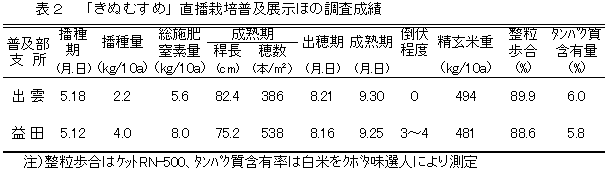 直播栽培の成績