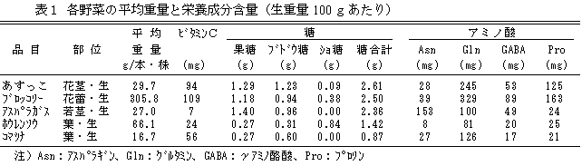 栄養成分表