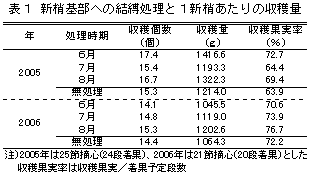 収量比較