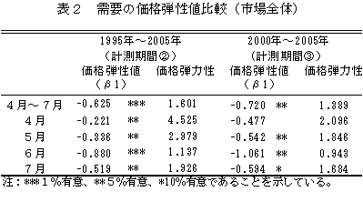 価格弾性