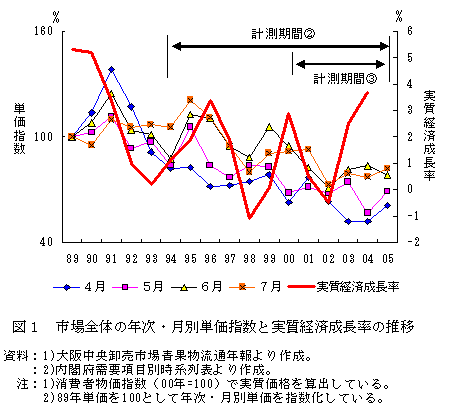 月別単価