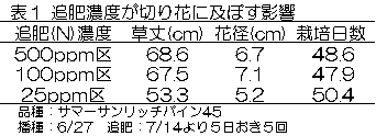 表１追肥濃度が切り花に及ぼす影響