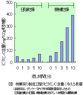 図２柿葉茶の製造工程がビタミンＣ含量に与える影響