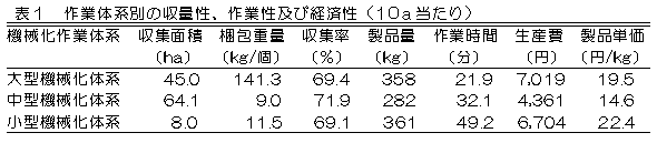 作業性と経済性