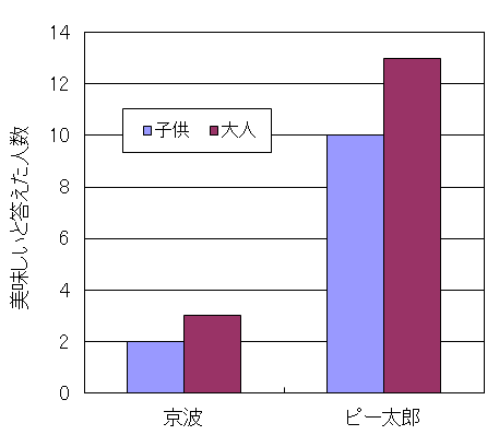 図２　アンケート結果