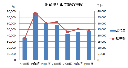 出荷量・販売学