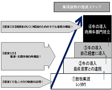 ステップアップフロー