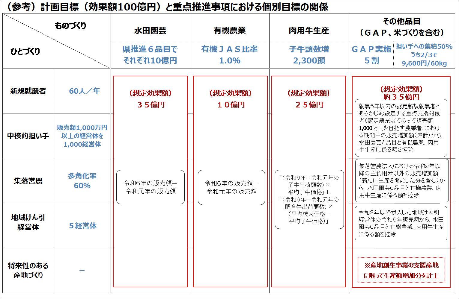 効果額100億円と重点推進事項の関係