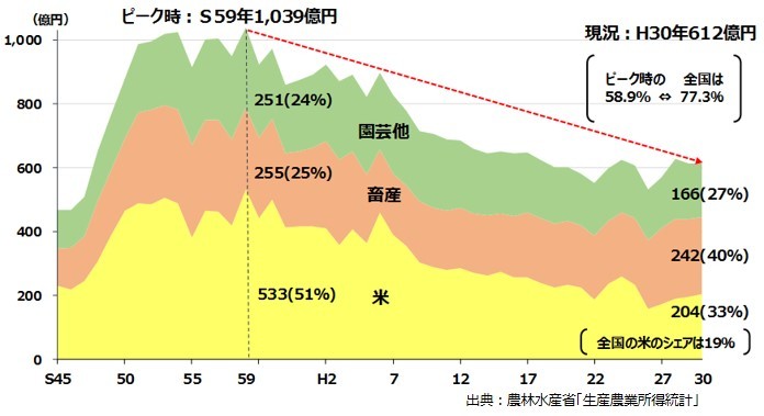 農業産出額の推移