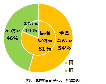 農地に占める水田の割合