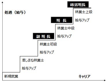 キャリアアップのイメージ