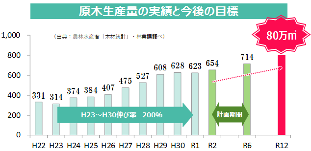 原木生産量の実績と今後の目標