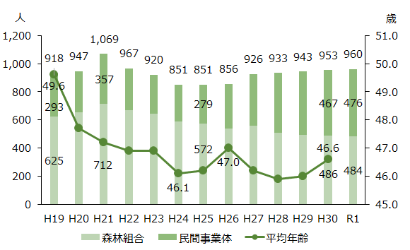 林業就業者の推移と平均年齢