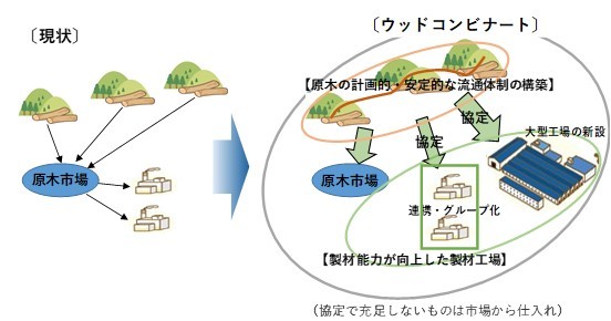 ウッドコンビナート