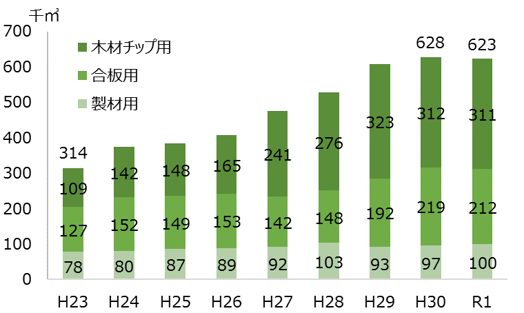 用途別原木生産量