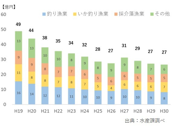 沿岸自営漁業の漁業種類別産出額の推移