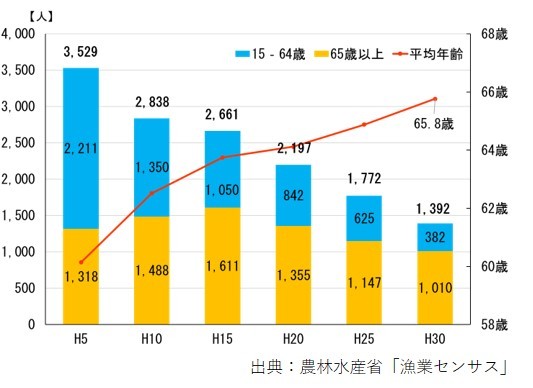 沿岸自営漁業の就業者数の推移