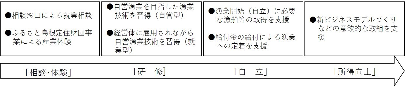 新規就業者への支援フロー