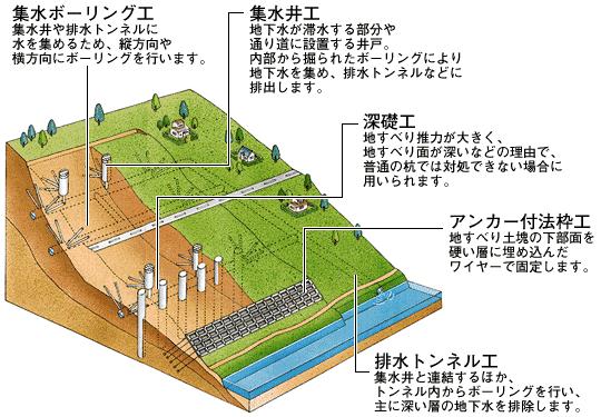 対策工法について