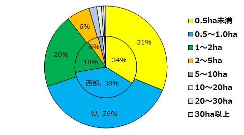 経営耕地面積規模別経営体の割合