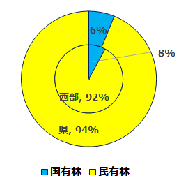 国有林と民有林の割合