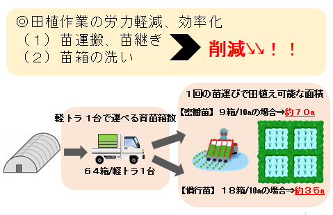 田植作業の労力軽減