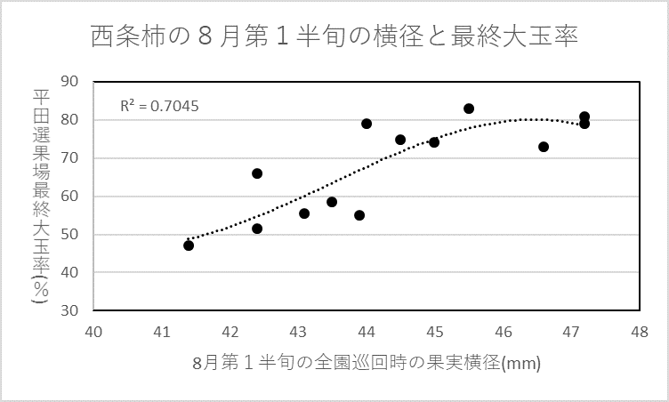 果実横径と最終大玉率