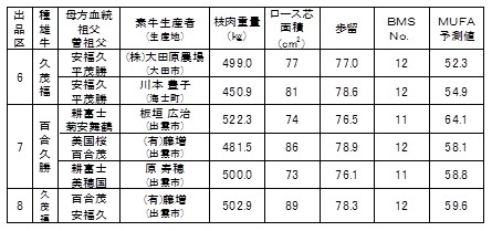 (有)藤増出品牛の枝肉成績の表