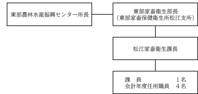 松江家畜衛生課組織図