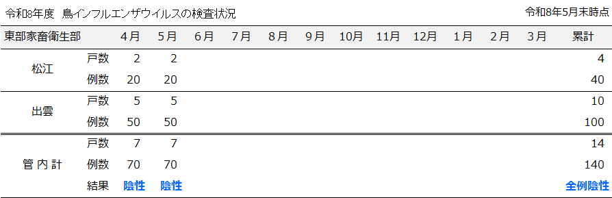 令和８年度５月分成績：前例陰性