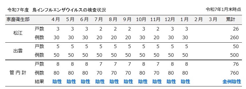 令和７年度12月、1月検査成績