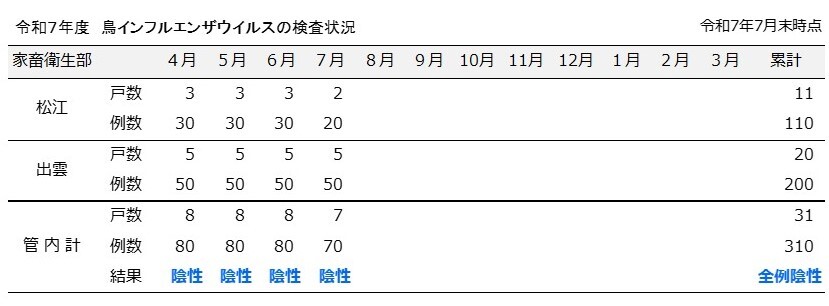 令和７年度7月モニタリング検査成績