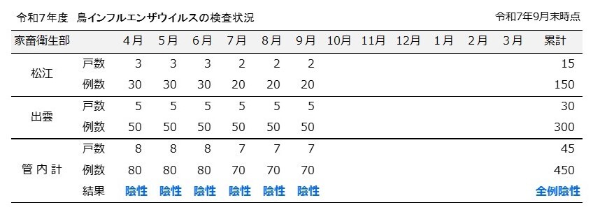 令和7年度9月分検査成績