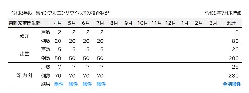 令和８年度６月、７月検査成績