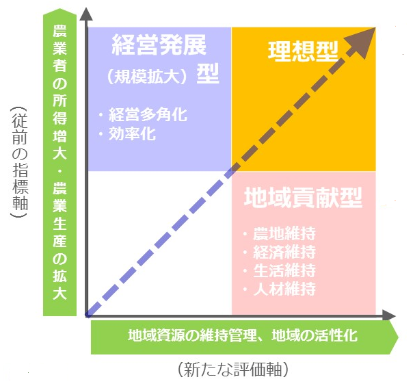 地域貢献型集落営農の方向