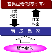 作業受託型集落営農のイメージ