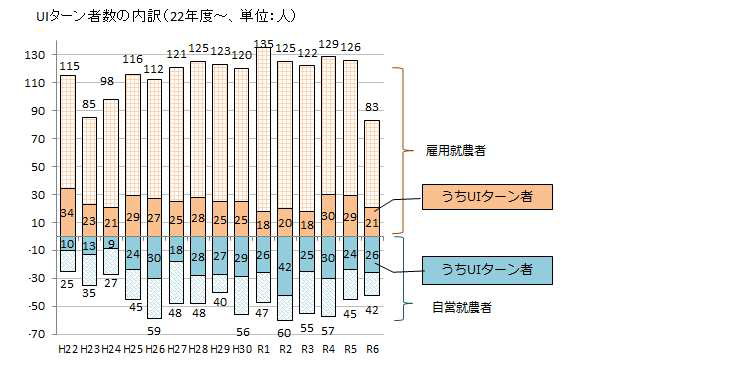 UIターン者数の内訳（R6）