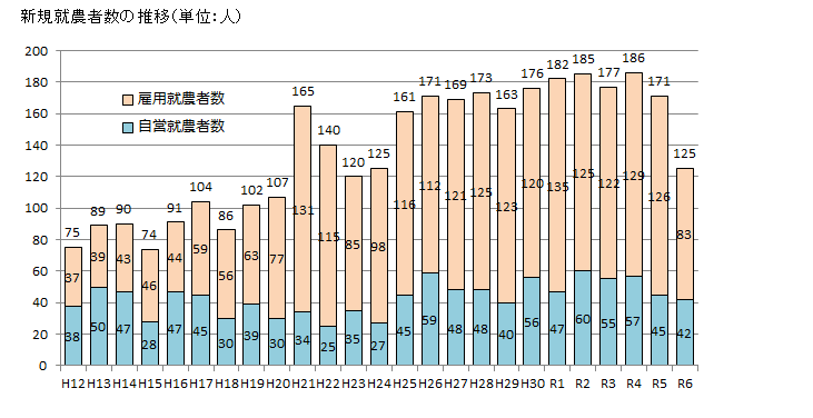 新規就農者数推移（R6）