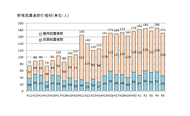 新規就農者数の推移（Ｒ５）