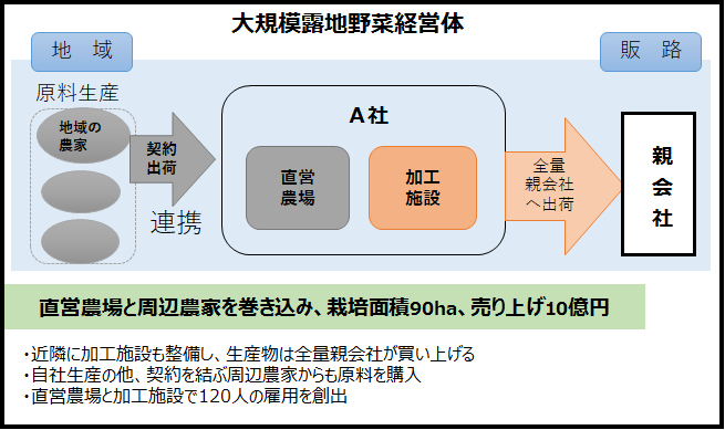 誘致推進経営体イメージ