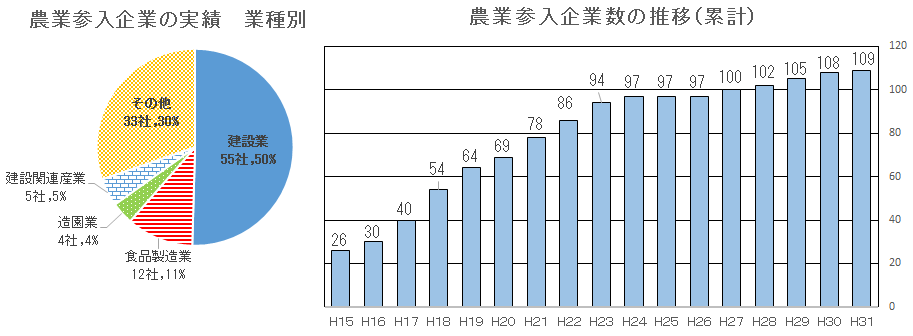 企業参入の状況