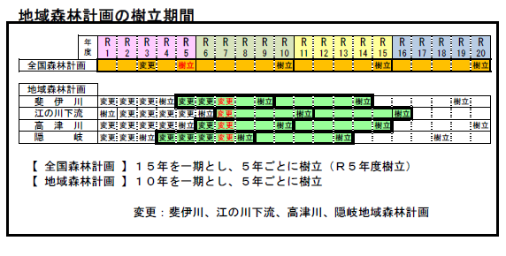 地域森林計画の樹立期間