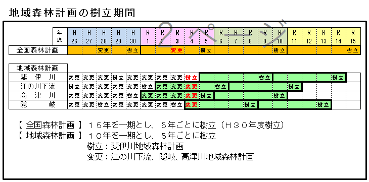 地域森林計画の樹立期間