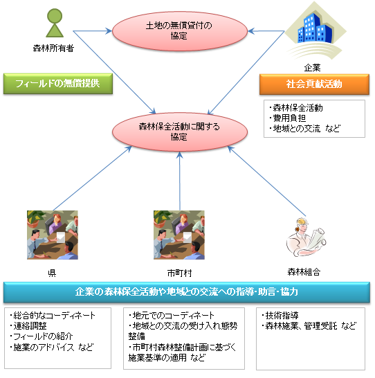 図１しまね企業参加の森づくり制度の仕組み